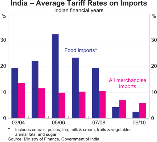 India – Average Tariff Rates on Imports