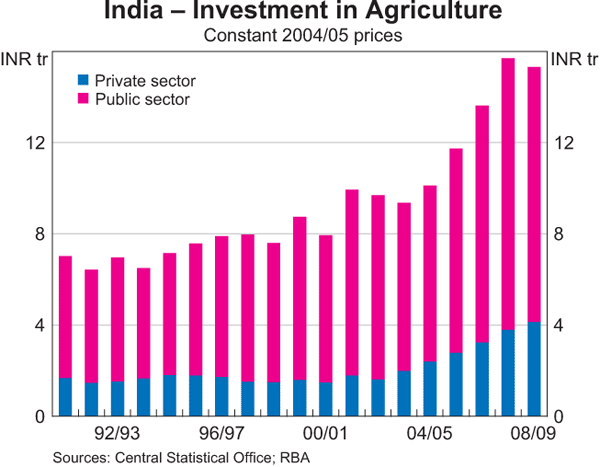 India – Investment in Agriculture