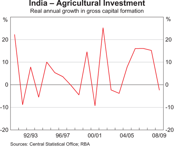 India – Agricultural Investment