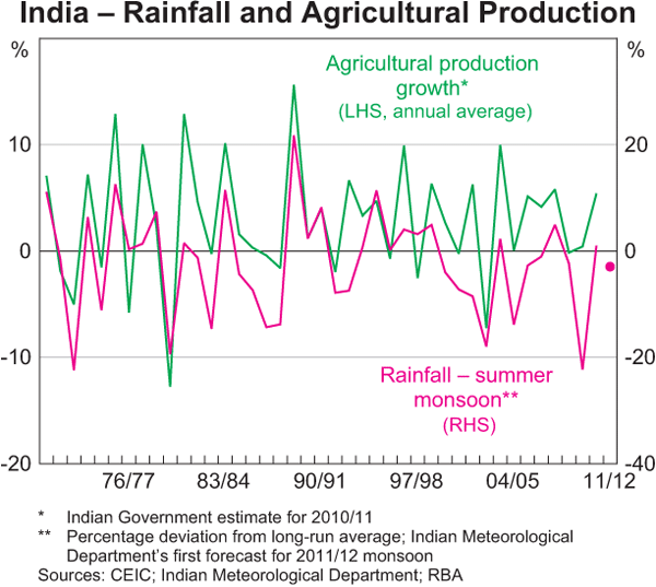 India – Rainfall and Agricultural Production