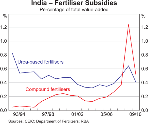 India – Fertiliser Subsidies