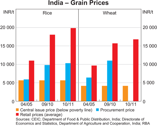 India – Grain Prices