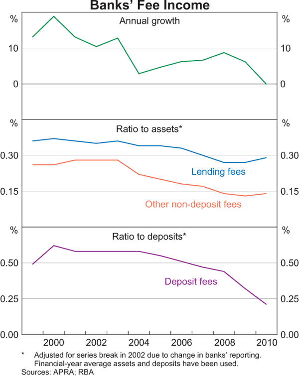 Banks' Fee Income