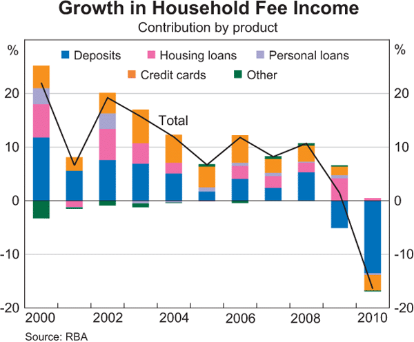 Growth in Household Fee Income