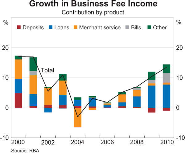 Growth in Business Fee Income