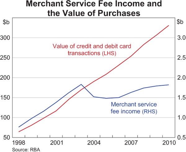 Merchant Service Fee Income and the Value of Purchases