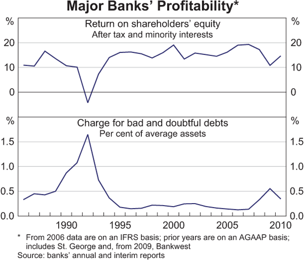 Major Banks' Profitability