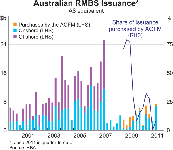 Australian RMBS Issuance