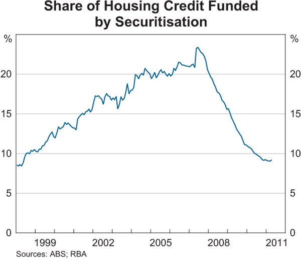 Share of Housing Credit Funded by Securitisation