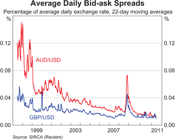 Average Daily Bid-ask Spreads