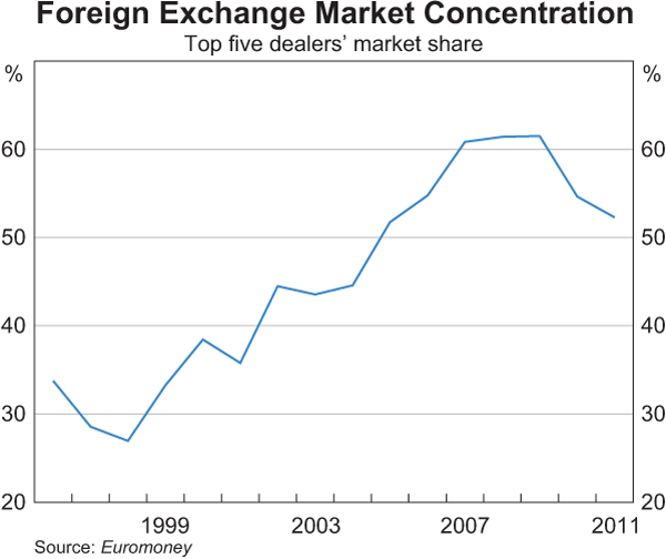 Foreign Exchange Market Concentration