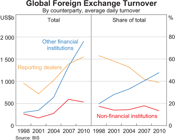 Global Foreign Exchange Turnover