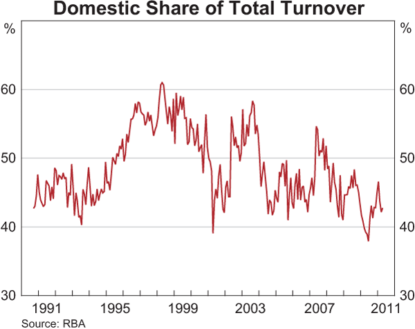Domestic Share of Total Turnover