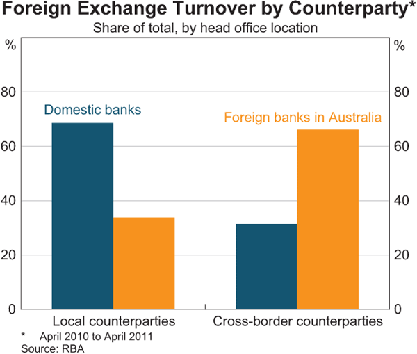 Foreign Exchange Turnover by Counterparty