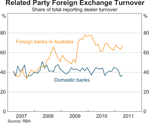 Related Party Foreign Exchange Turnover