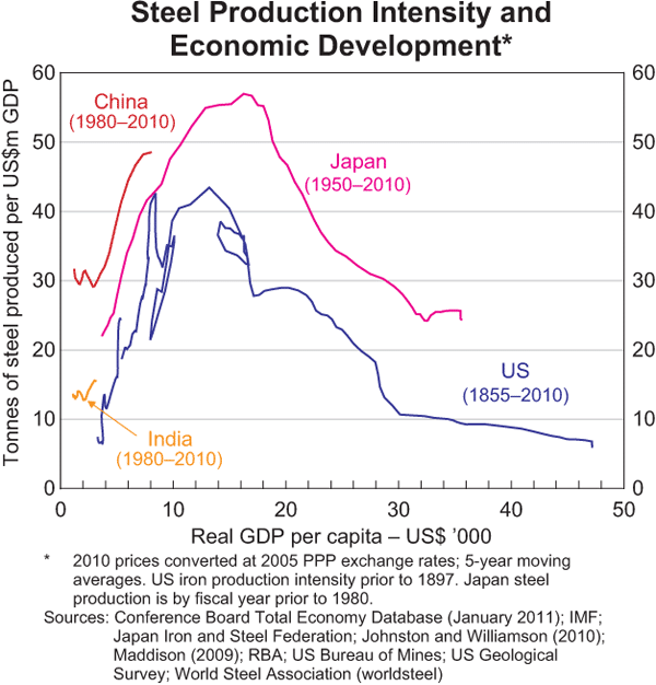 Steel Production Intensity and Economic Development