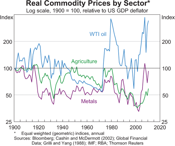 Real Commodity Prices by Sector