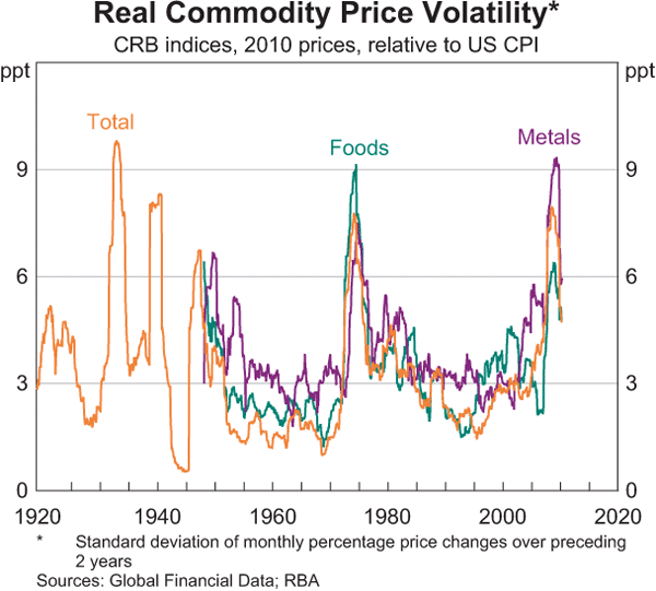 Real Commodity Price Volatility