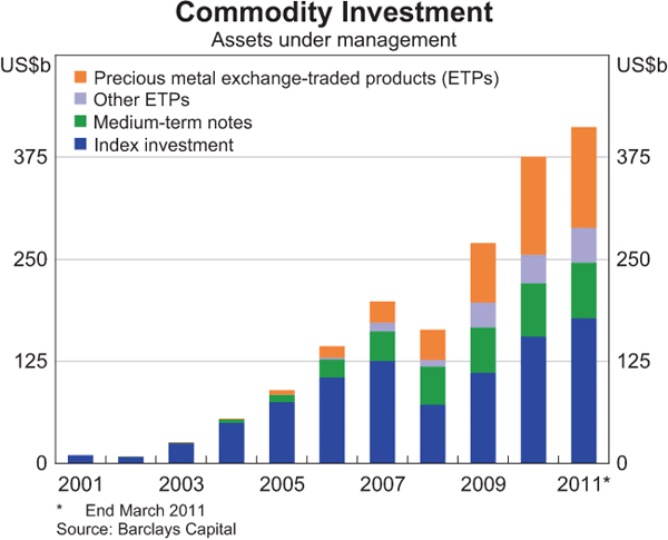 Commodity Investment
