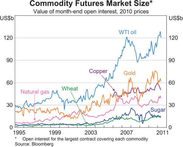 Commodity Futures Market Size