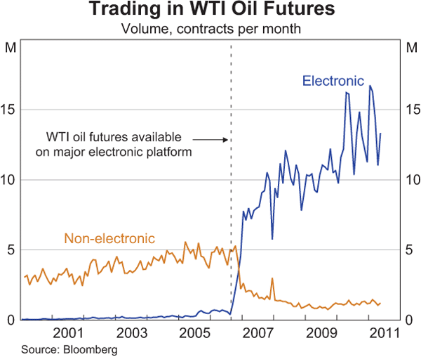 Trading in WTI Oil Futures