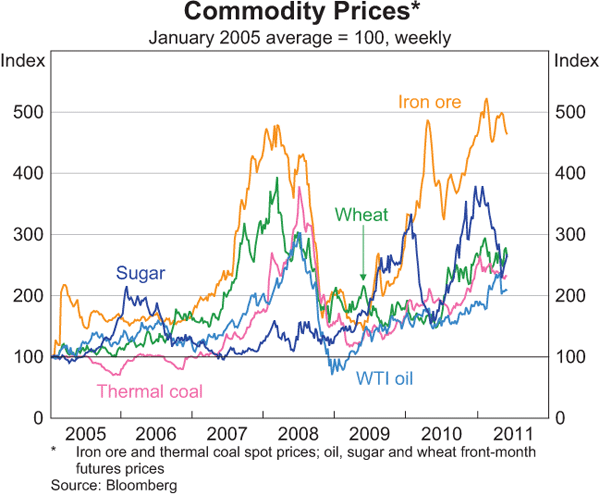 Commodity Prices