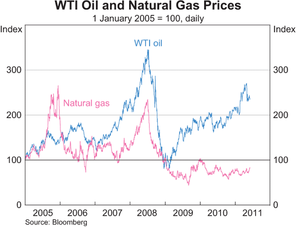 WTI Oil and Natural Gas Prices