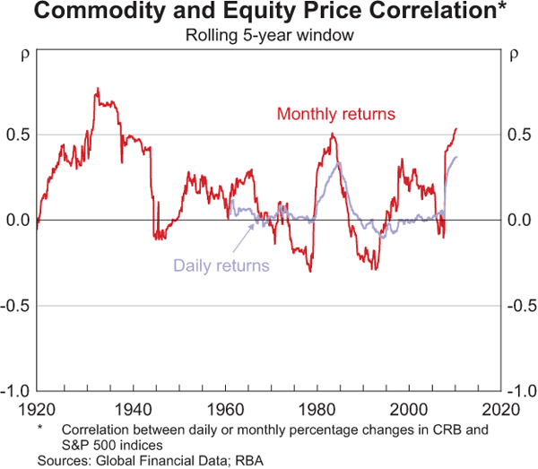 Commodity and Equity Price Correlation