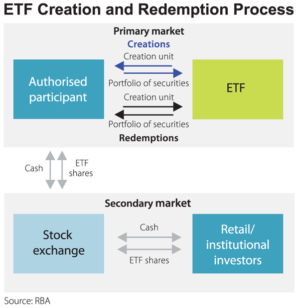 Figure A1: EFT Creation and Redemption Process