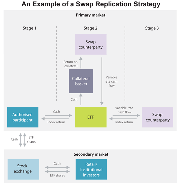 Figure A2: An Example of a Swap Replication Strategy