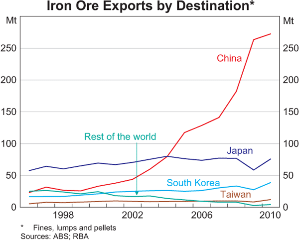 Graph 2: Iron Ore Exports by Destination