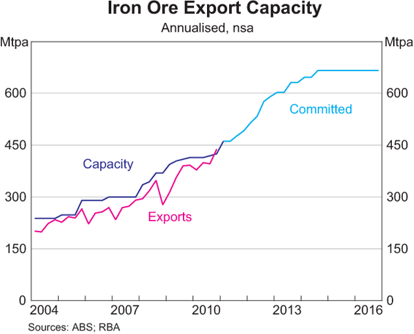 Graph 3: Iron Ore Export Capacity