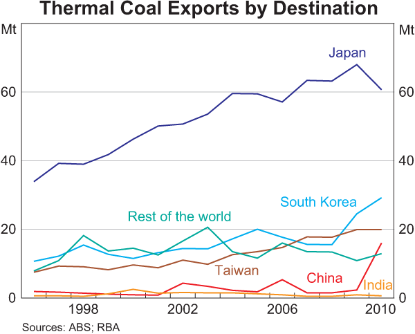 Graph 4: Thermal Coal Exports by Destination