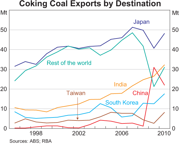Graph 5: Coking Coal Exports by Destination