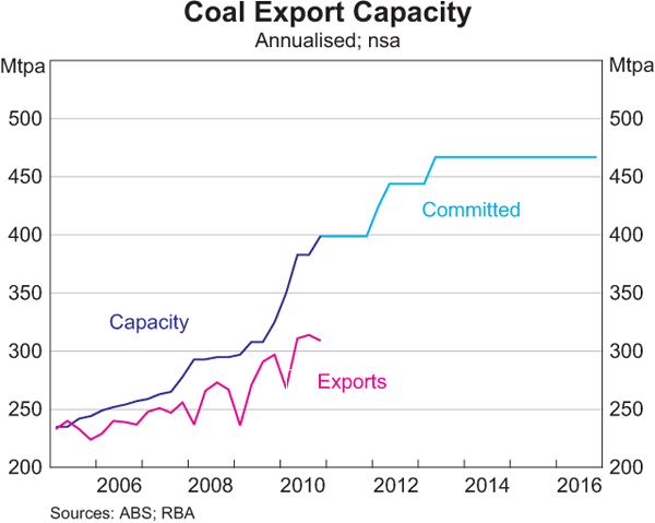 Graph 6: Coal Export Capacity