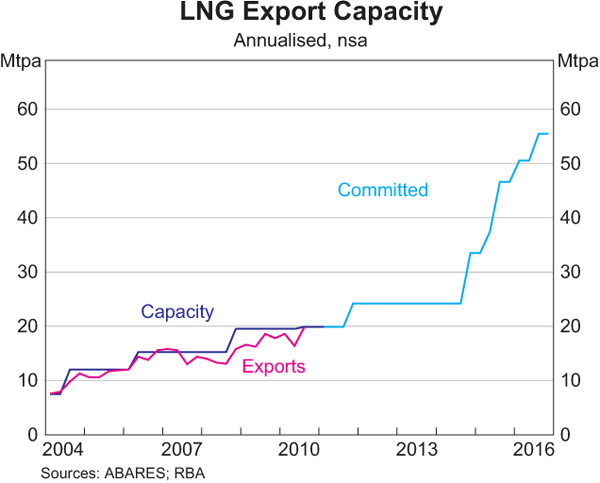 Graph 7: LNG Export Capacity