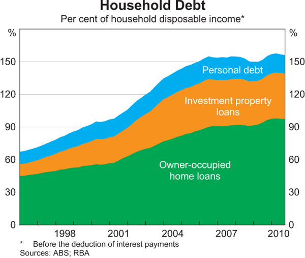 Graph 1: Household Debt