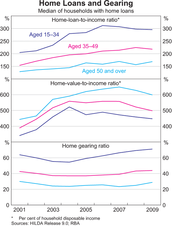Graph 2: Home Loans and Gearing