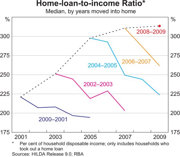 Graph 3: Home-loan-to-income Ratio