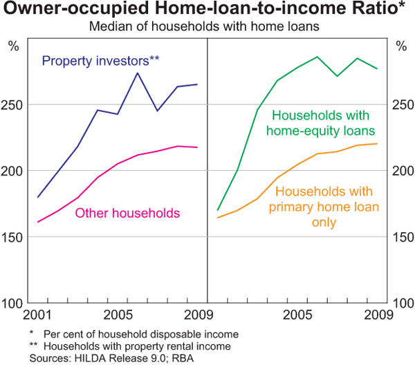 Graph 4: Owner-occupied Home-loan-to-income Ratio