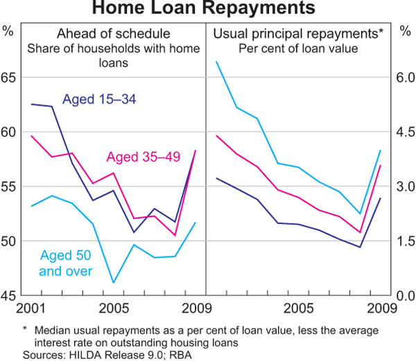 Graph 5: Home Loan Repayments