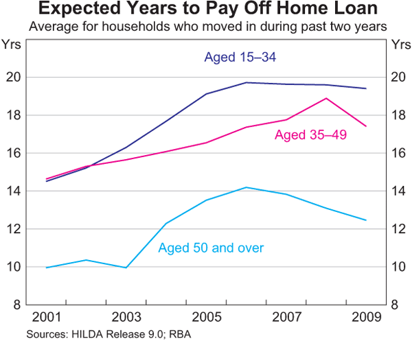 Graph 6: Expected Years to Pay Off Home Loan
