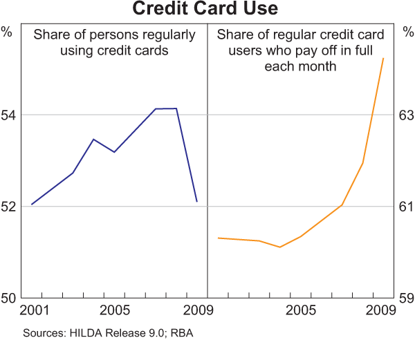 Graph 7: Credit Card Use