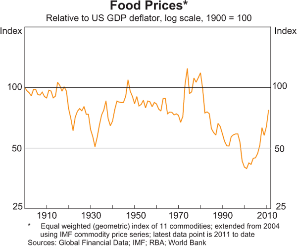Graph 1: Food Prices