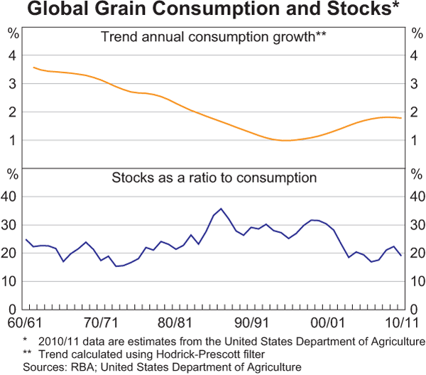 Graph 2: Global Grain Consumption and Stocks