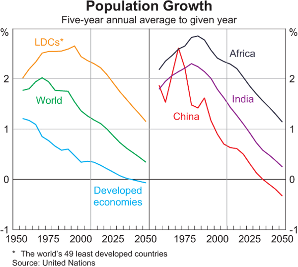 Graph 3: Population Growth