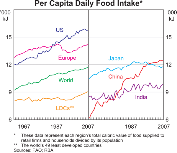 Graph 4: Per Capita Daily Food Intake