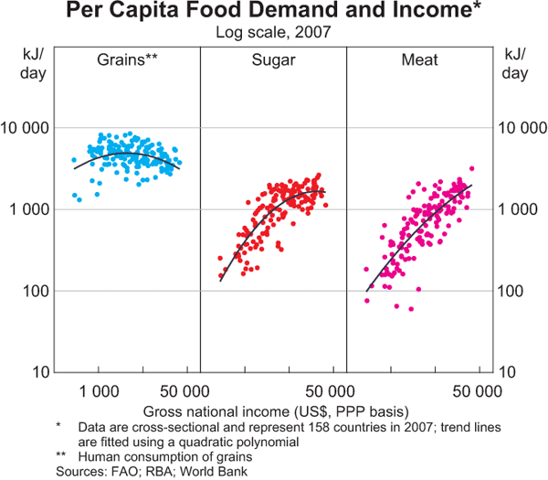 Graph 5: Per Capita Food Demand and Income