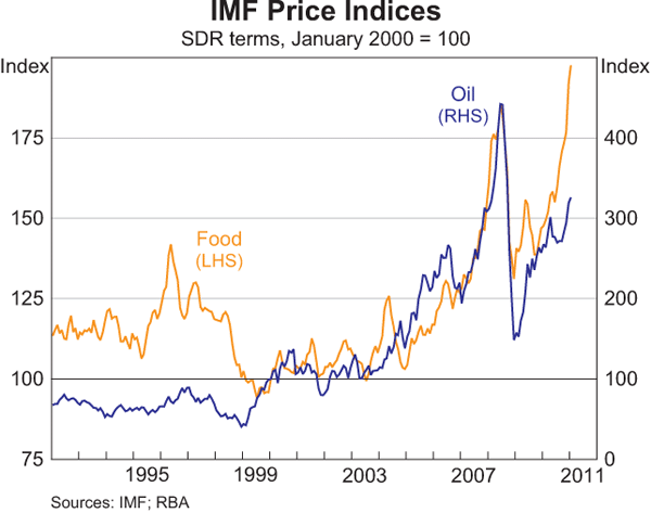 Graph 6: IMF Price Indices