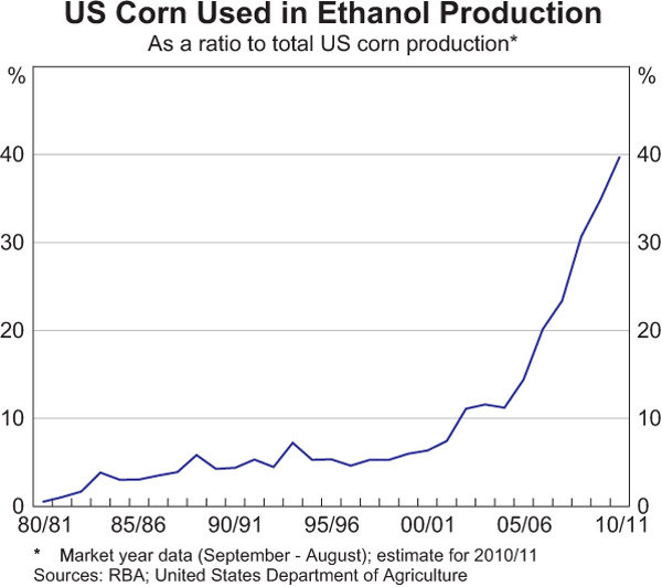 Graph 7: US Corn Used in Ethanol Production